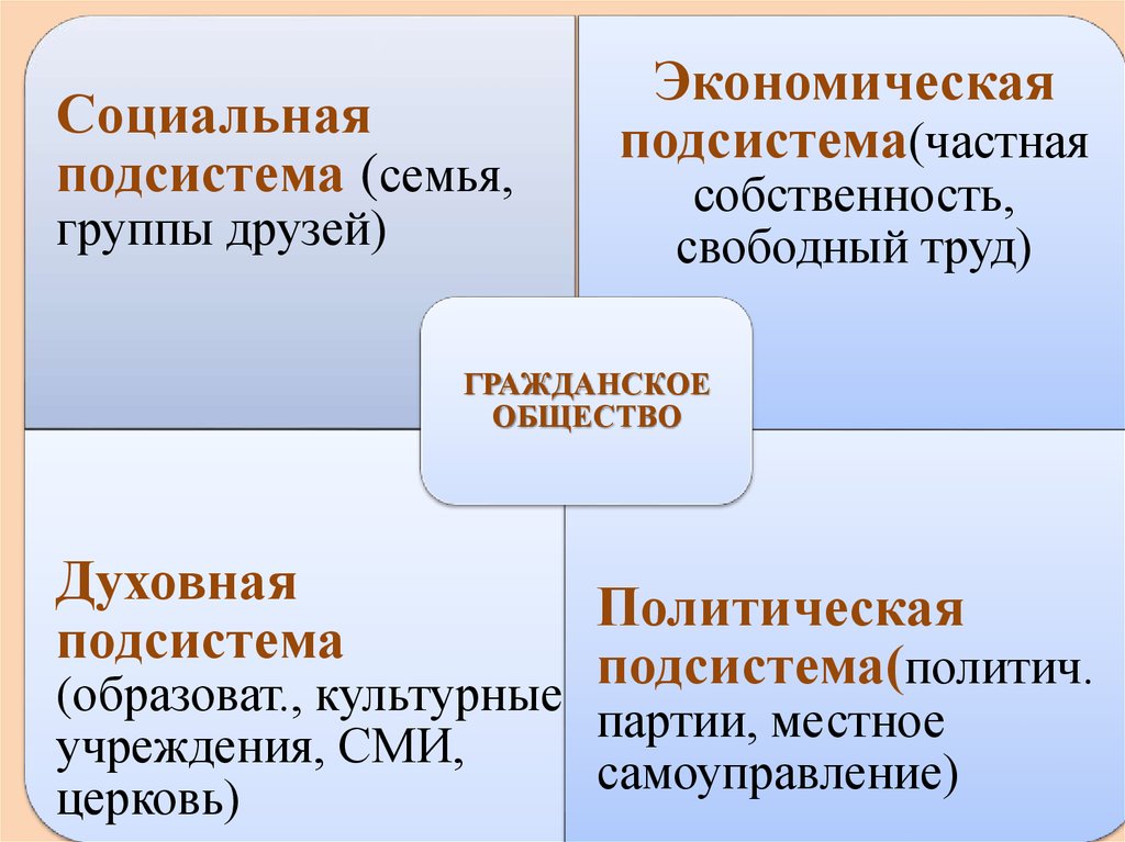 Изобразите в виде схемы подсистемы гражданского общества