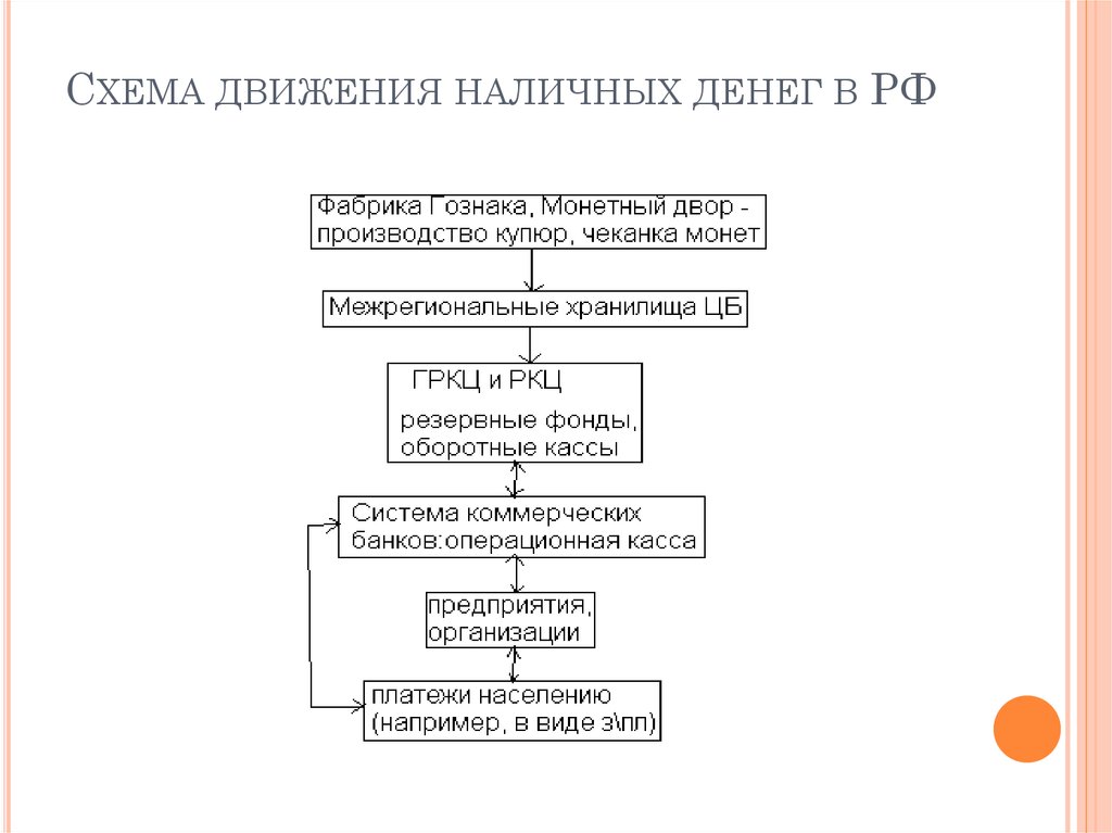 Схема налично денежного оборота в российской федерации