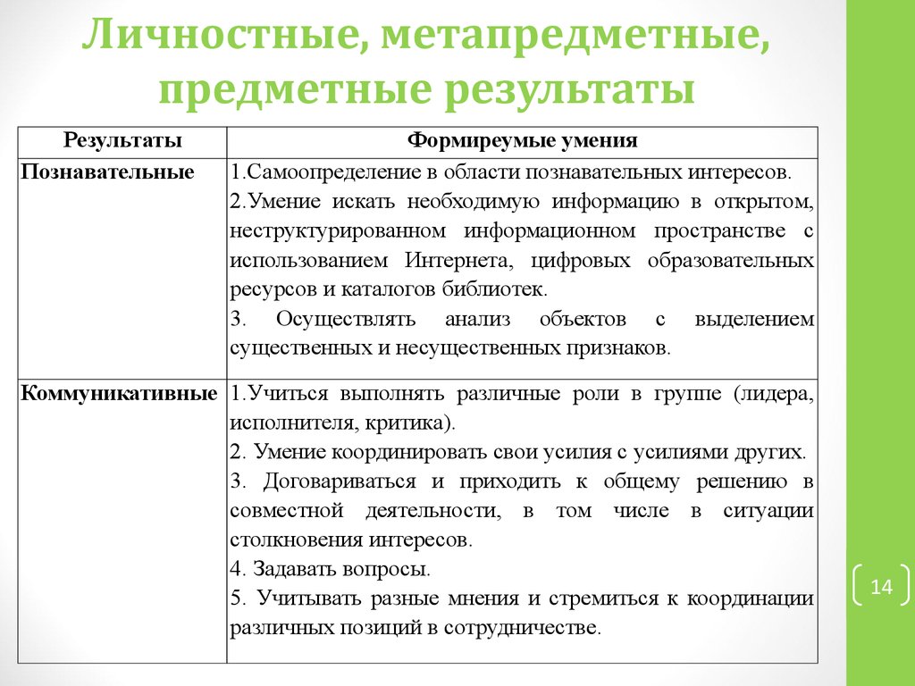 Планируемые результаты в ходе работы над проектом личностные метапредметные предметные