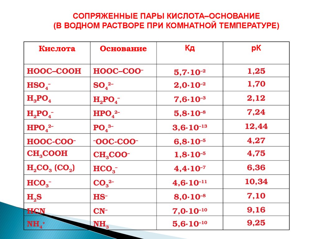 Пара кислота. Сопряженные пары кислот и оснований. Сопряженные пары кислот. Сопряженные кислотно-основные пары. Сопряженная пара кислота основание.