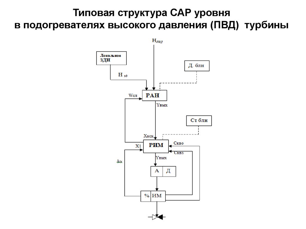 Регулирование уровня. Схема сар уровня. Функциональная структура сар. Схема регулирования уровня в ПВД. Структурная схема сар уровня.