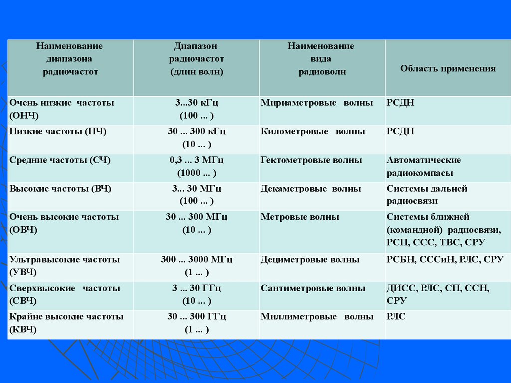 В данном диапазоне. Наименования диапазона. Сантиметровый диапазон волн. Длина волны сантиметрового диапазона. Длина волны РЛС.