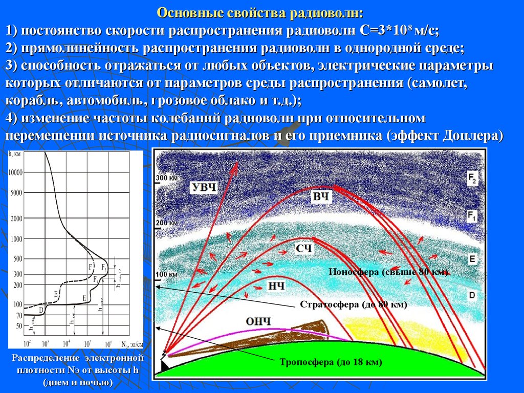 Характеристики распространения. Скорость распространения радиоволн. Прямолинейность распространения радиоволн. Распространение кв радиоволн. Скорость радео сигнала.