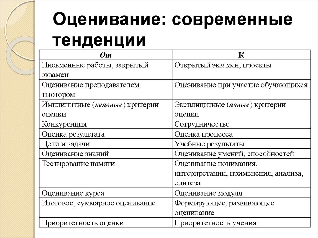 Современное оценивание. Критерии оценки современного учебника. Критерии оценки современного Китая. Оценка современных тенденций в учр.