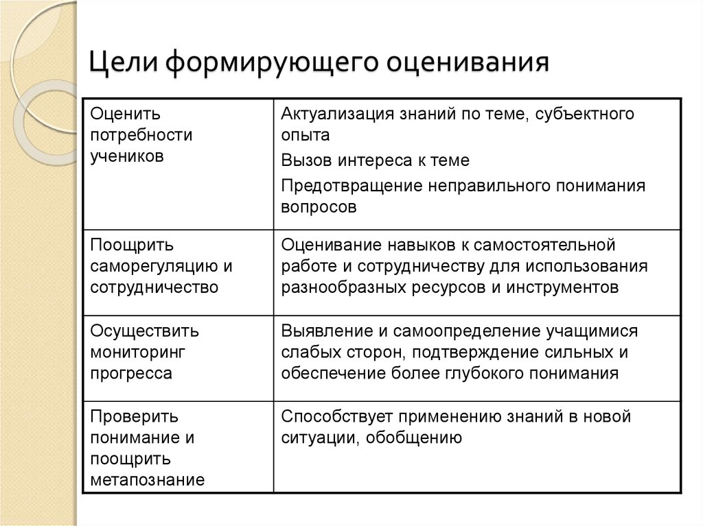 Цель процесса оценки. Этапы технологии формирующего оценивания. Приемы технологии формирующего оценивания. Цель формирующего оценивания. Понятие Формирующее оценивание.