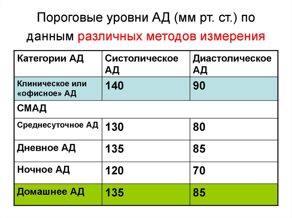 Уровень артериального давления. Пороговые уровни артериального давления. Показатели ад по данным домашнего контроля. Пороговый уровень. Пороговые уровни ад для диагностики артериальной.