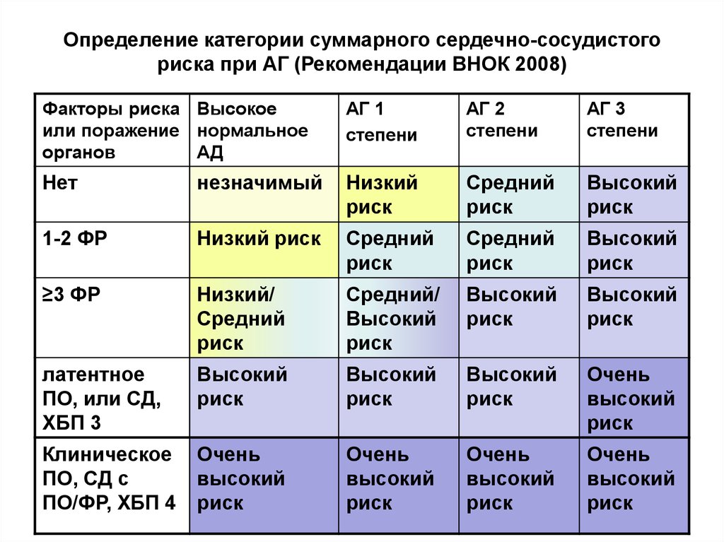 Стадии риска