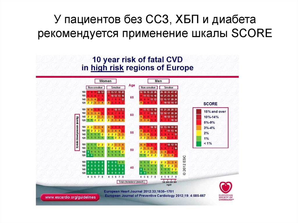 Сердечно сосудистый риск по шкале. Сердечно-сосудистый риск по шкале score. Артериальная гипертензия шкала score. Шкала сердечно сосудистого риска у больных с диабетом. Шкала score при артериальной гипертензии.