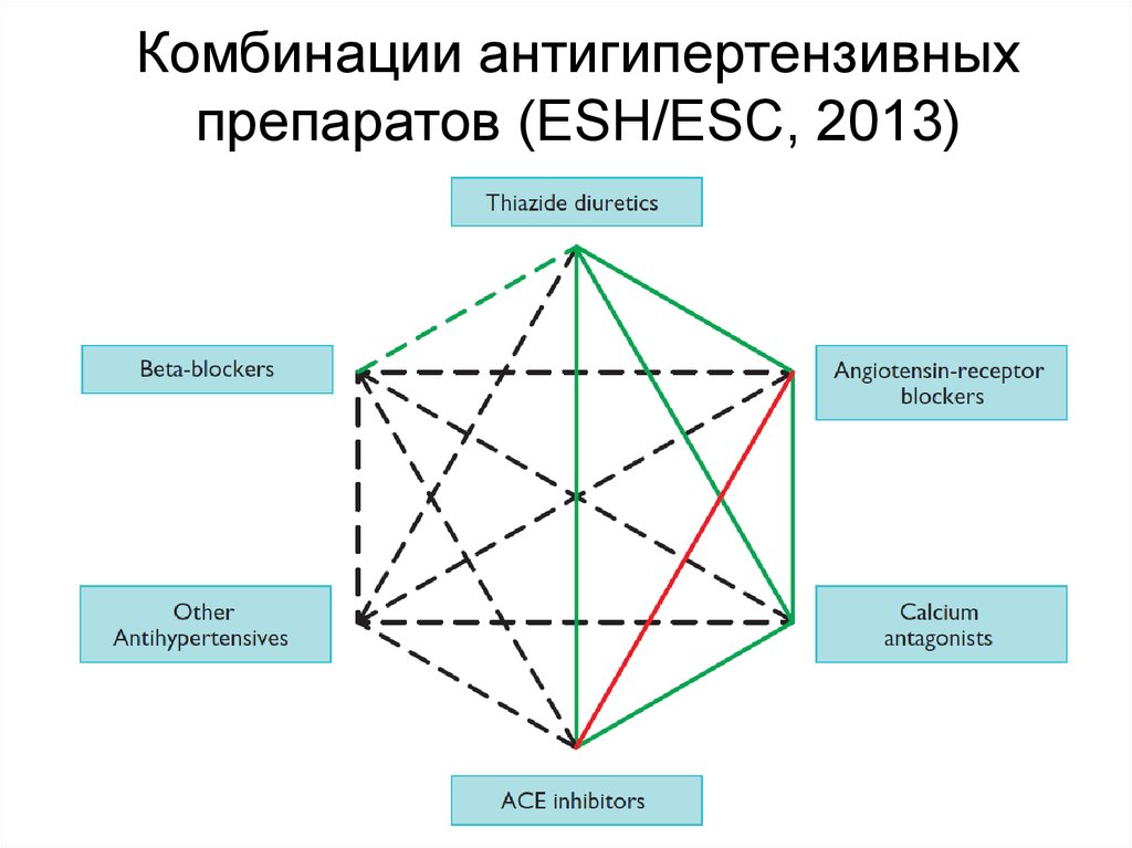 Совместимость гипотензивных препаратов схема