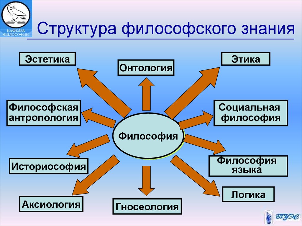 Составьте схему структура философии