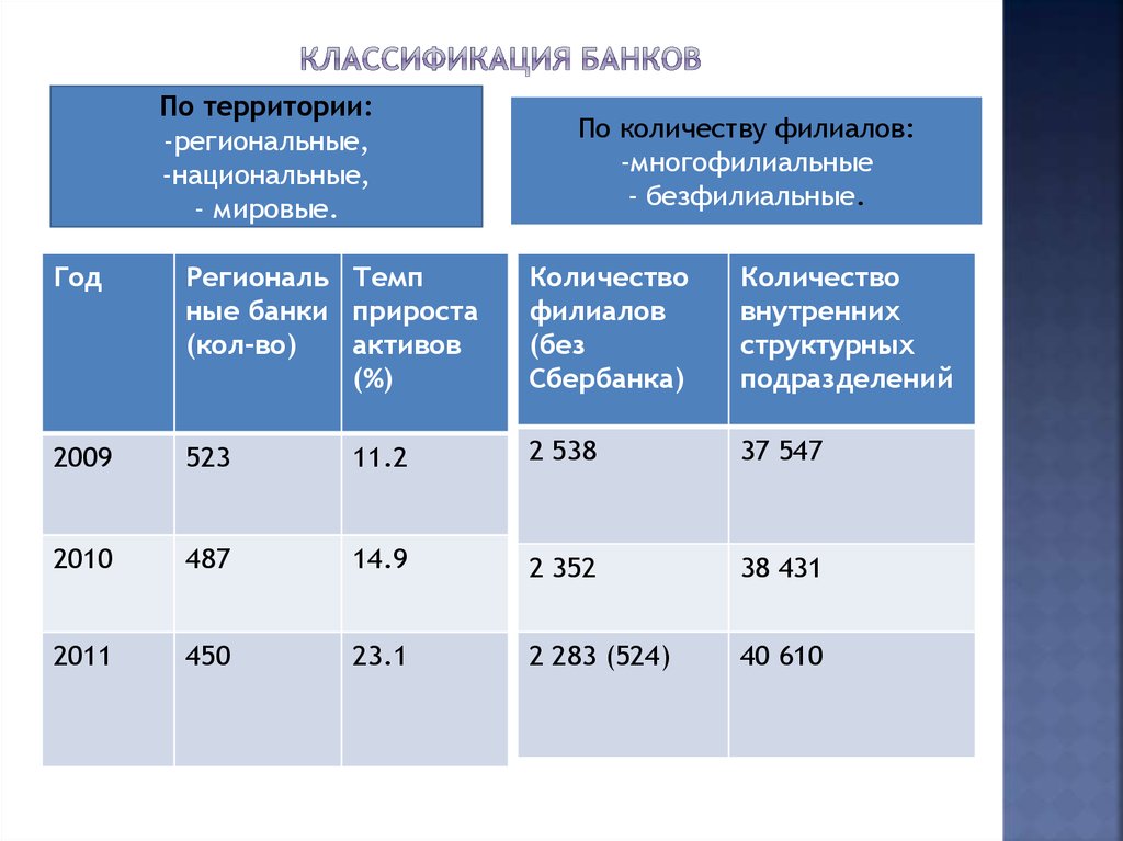 Классификация банков