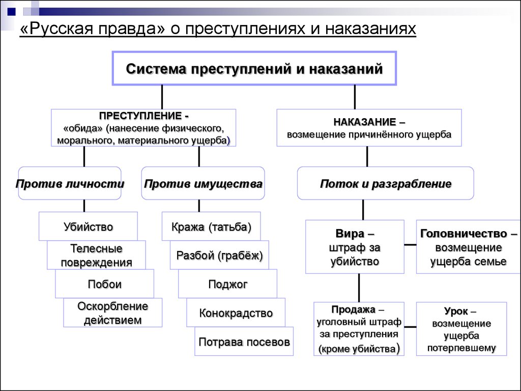 Уголовное право определяет какие деяния являются. Виды наказаний по русской правде. Преступление и наказание по русской правде. Типы преступлений по русской правде. Основной вид наказаний по русской правде.