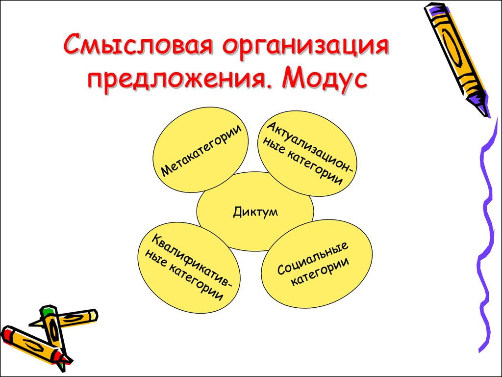 Предприятие предложения. Смысловая организация предложения. Диктум и Модус. Предложения для организации. Смысловая организация простого предложения.