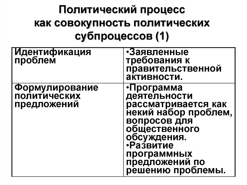 Проблема политической науки. Проблемы политической культуры. Политическое предложение. Проблемы политологии. Субпроцессы это в политических процессах.