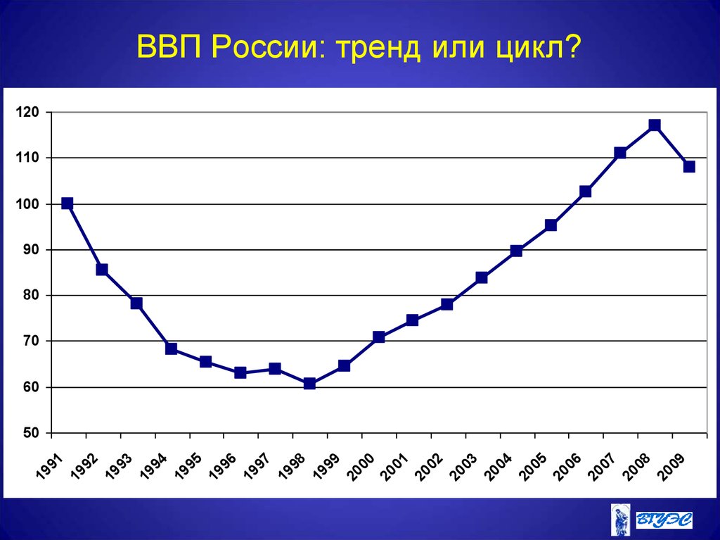 Экономическая тенденция 5. ВВП РФ тренд. Тренды в России.