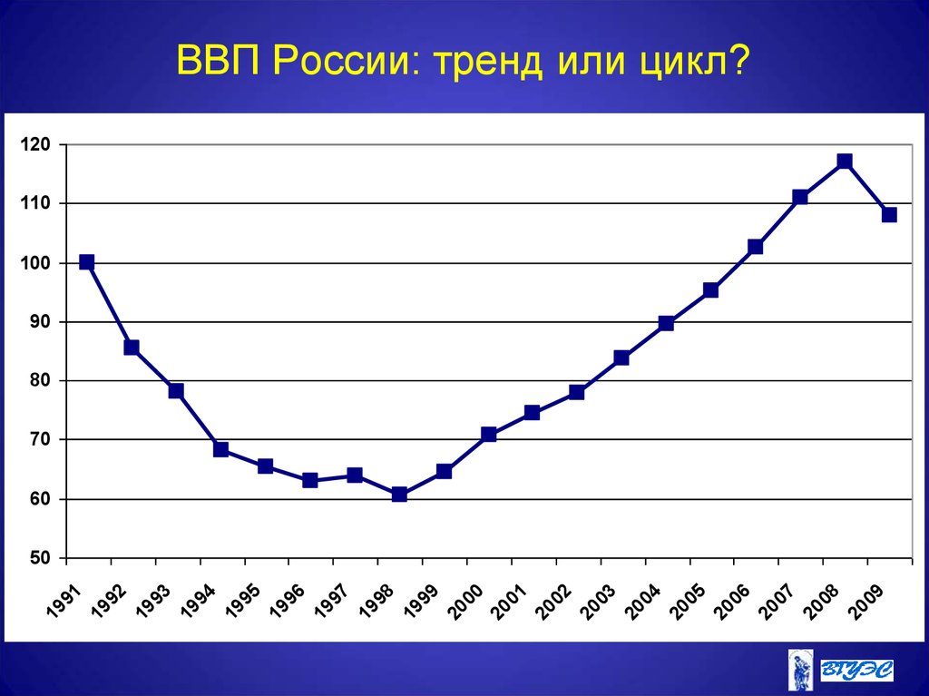 Текущие тенденции в россии. ВВП РФ тренд. Тренды в России.