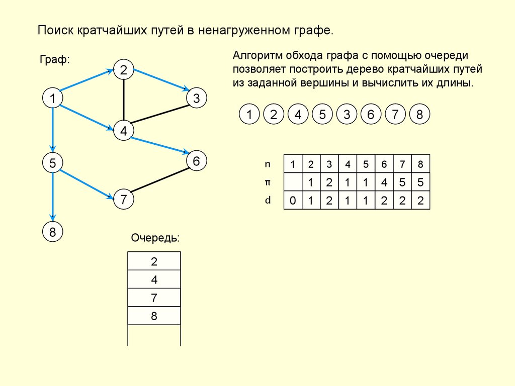 Как можно проверить одинаковы два графа. Обход графа по матрице смежности. Алгоритм нахождения кратчайшего пути. Матрица смежности алгоритм. Алгоритм обхода ориентированного графа.