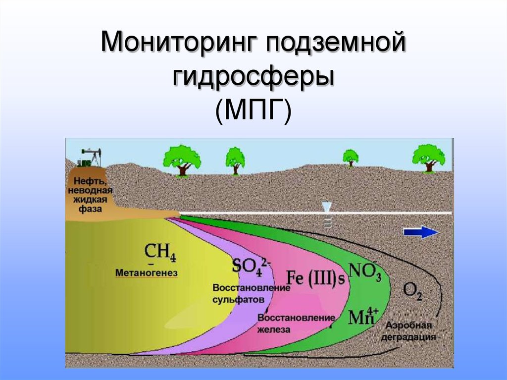 Гидросфера в природном комплексе представлена следующими объектами. Мониторинг гидросферы. Мониторинг подземной гидросферы. Мониторинг подземных водных объектов. Мониторинг загрязнения гидросферы.