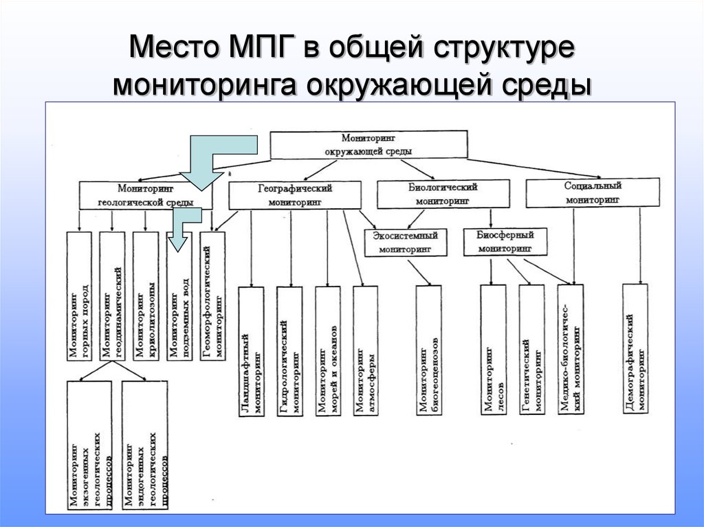 Мониторинг окружающей среды схема