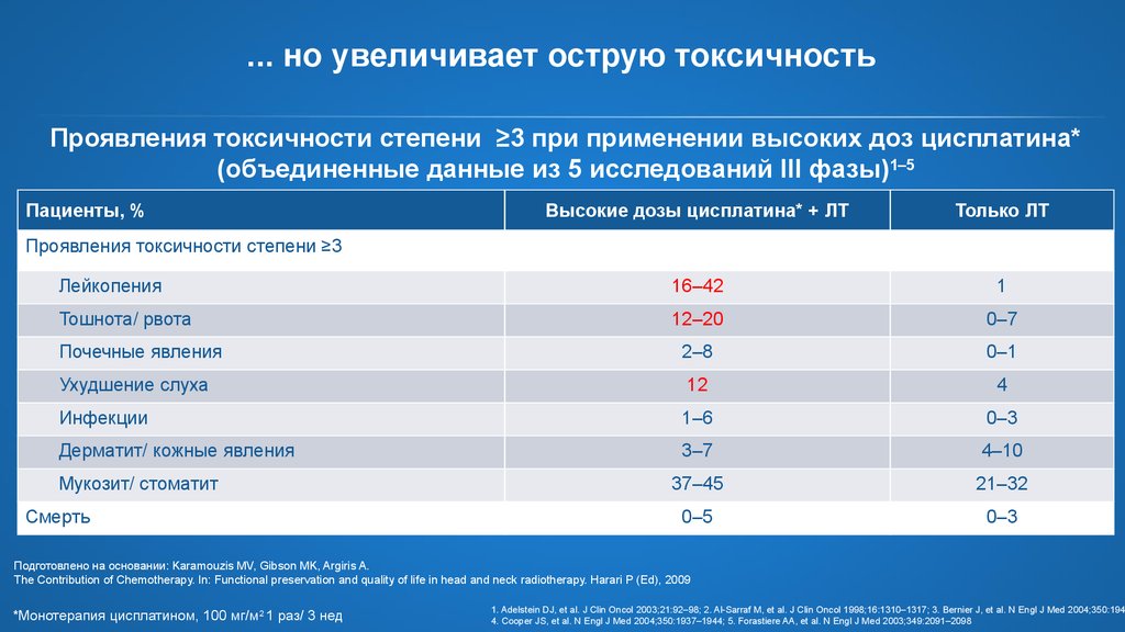 Шкала токсичности. По степени острой токсичности. Степени выраженности токсичности. Гематологическая токсичность степени. Токсичность химиотерапии.