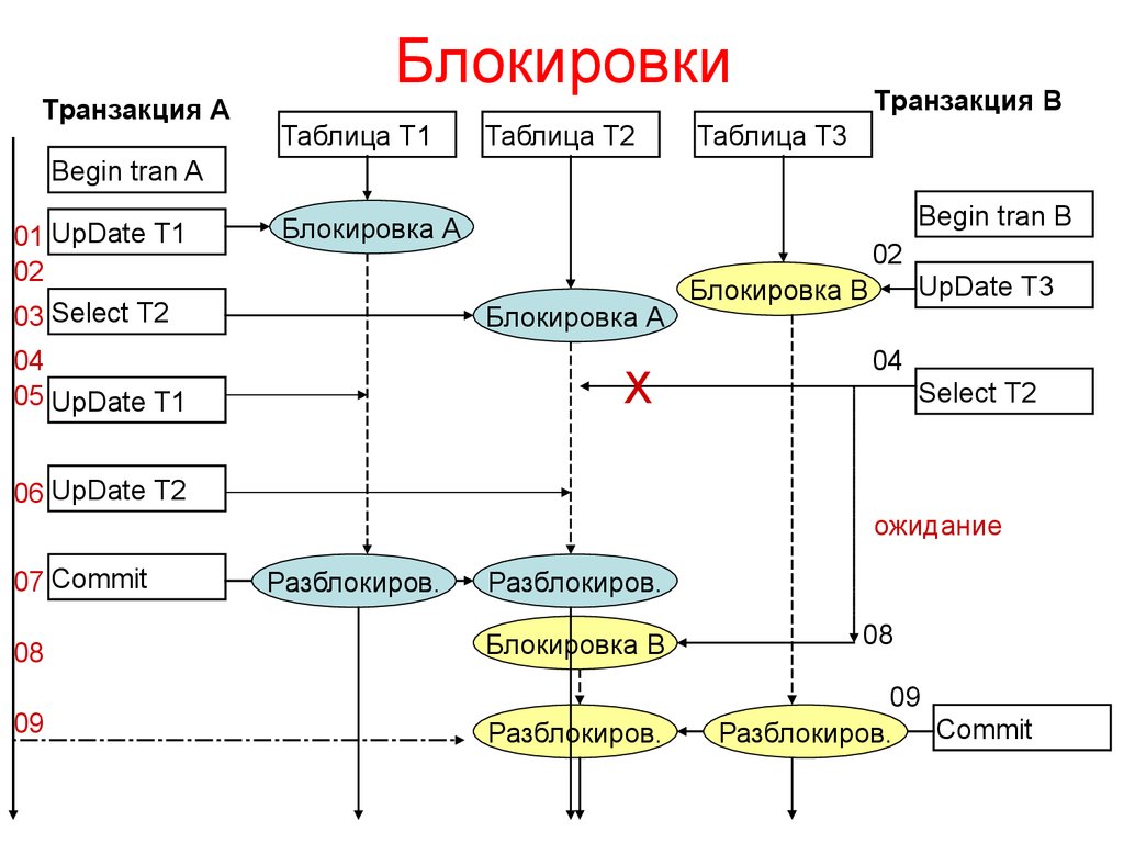 Что такое автономная транзакция oracle