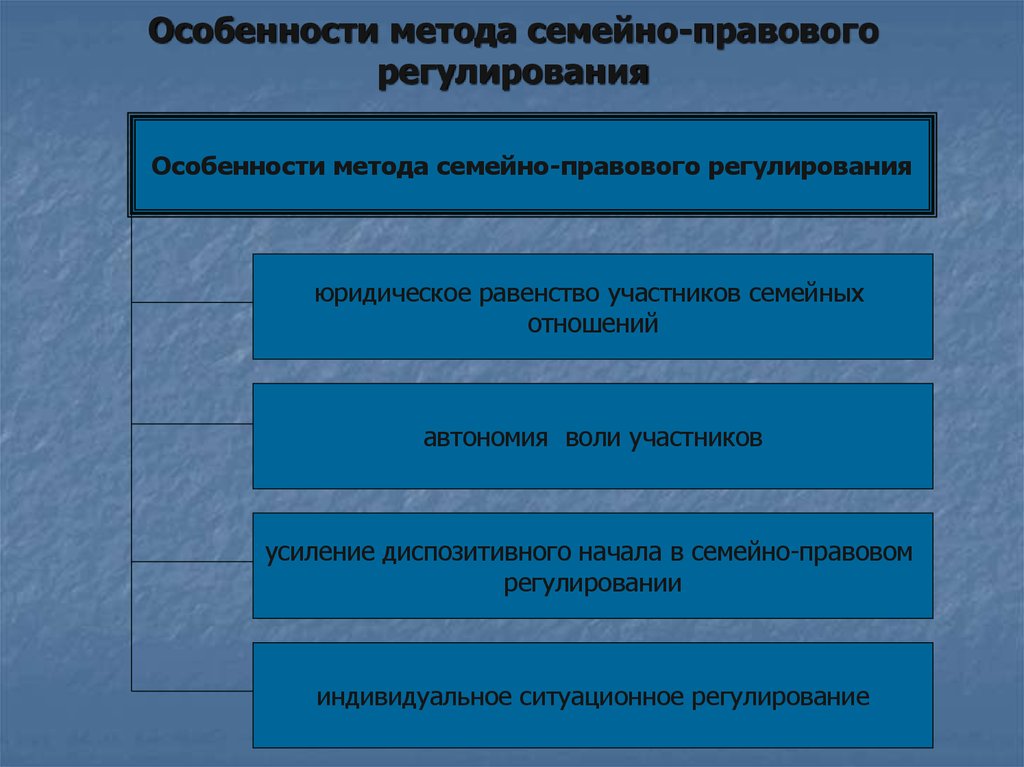 Регулирование семейных отношений