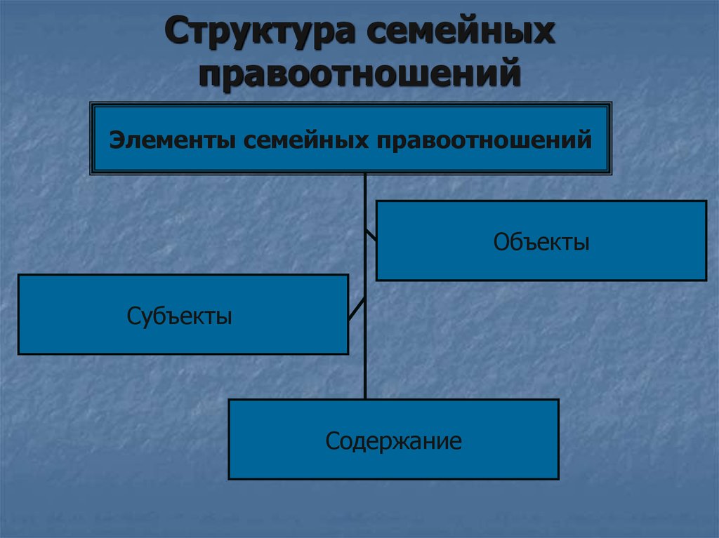 Субъекты семейных правоотношений. Состав семейных правоотношений. Понятие и структура семейных правоотношений. Структура семейных правоотно. Структура семейно-правовых отношений.