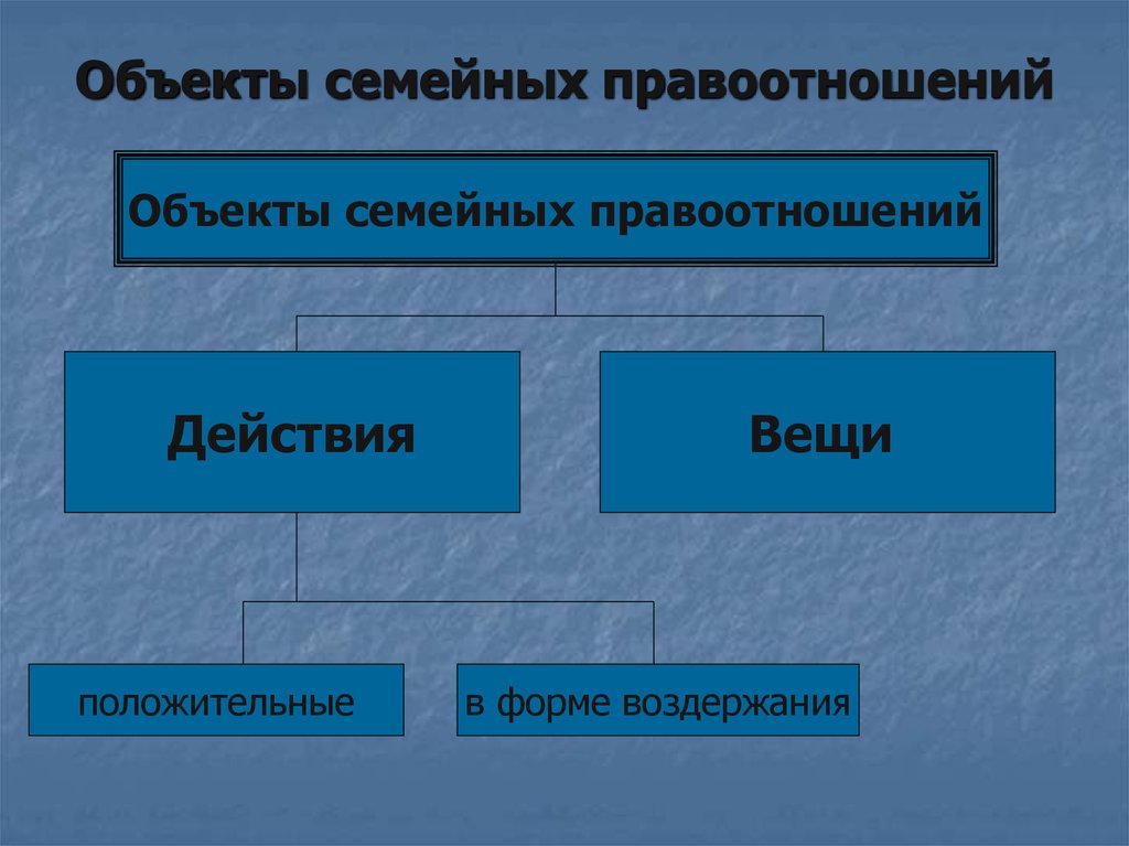 Субъекты семейного. Объекты и объекты семейных правоотношений. Предмет семейных правоотношений. Субъекты и объекты семейных правоотношений. Объекты семейных правоотношений схема.