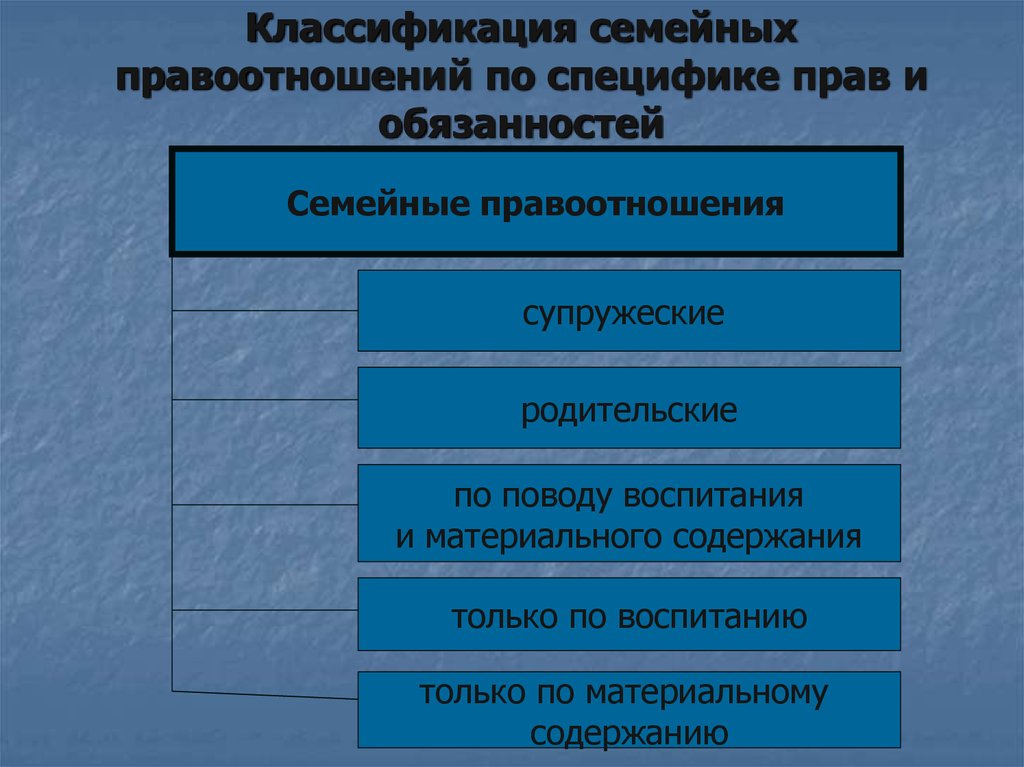 Семейные правоотношения план