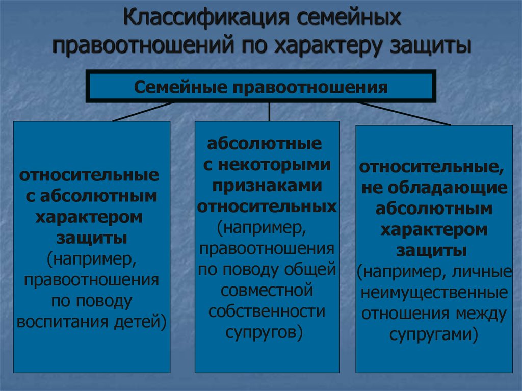 Семейные правоотношения проект