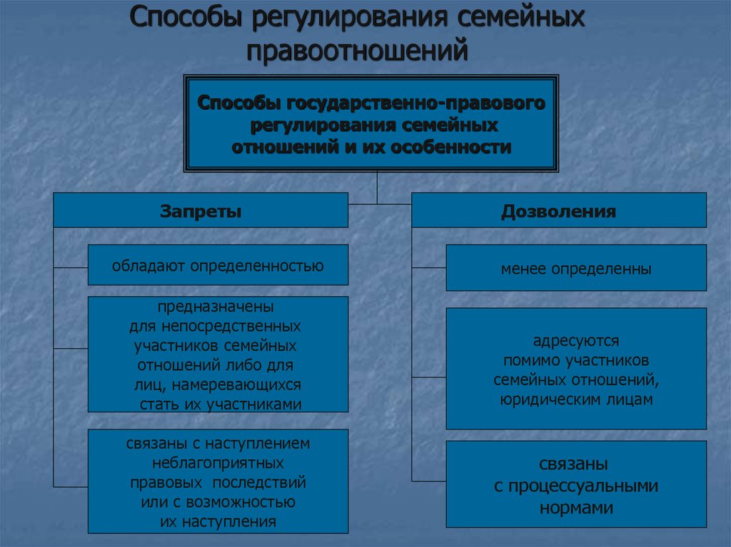 Правовое регулирование семейных. Виды семейных правоотношений. Способы регулирования семейных правоотношений. Виды семейных отношений в семейном праве. Способы регулирования семейных отношений.