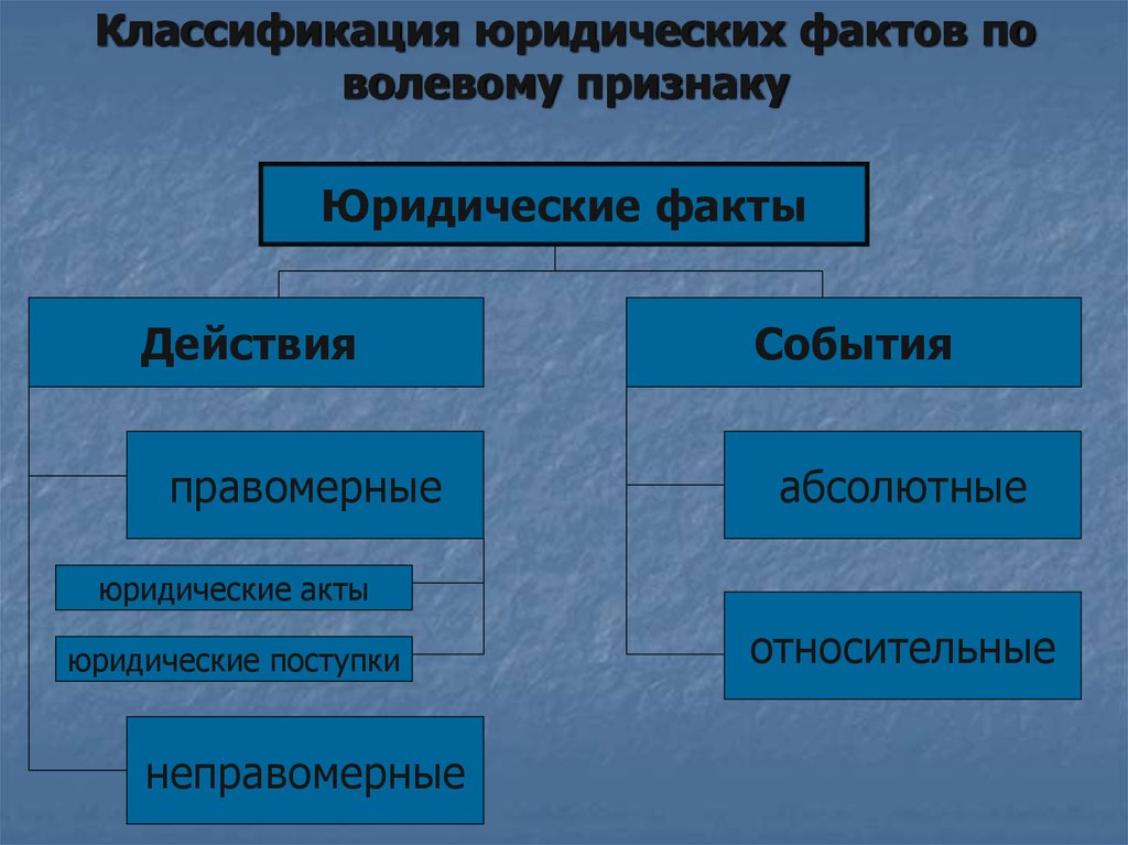 Правовые акты правоотношения