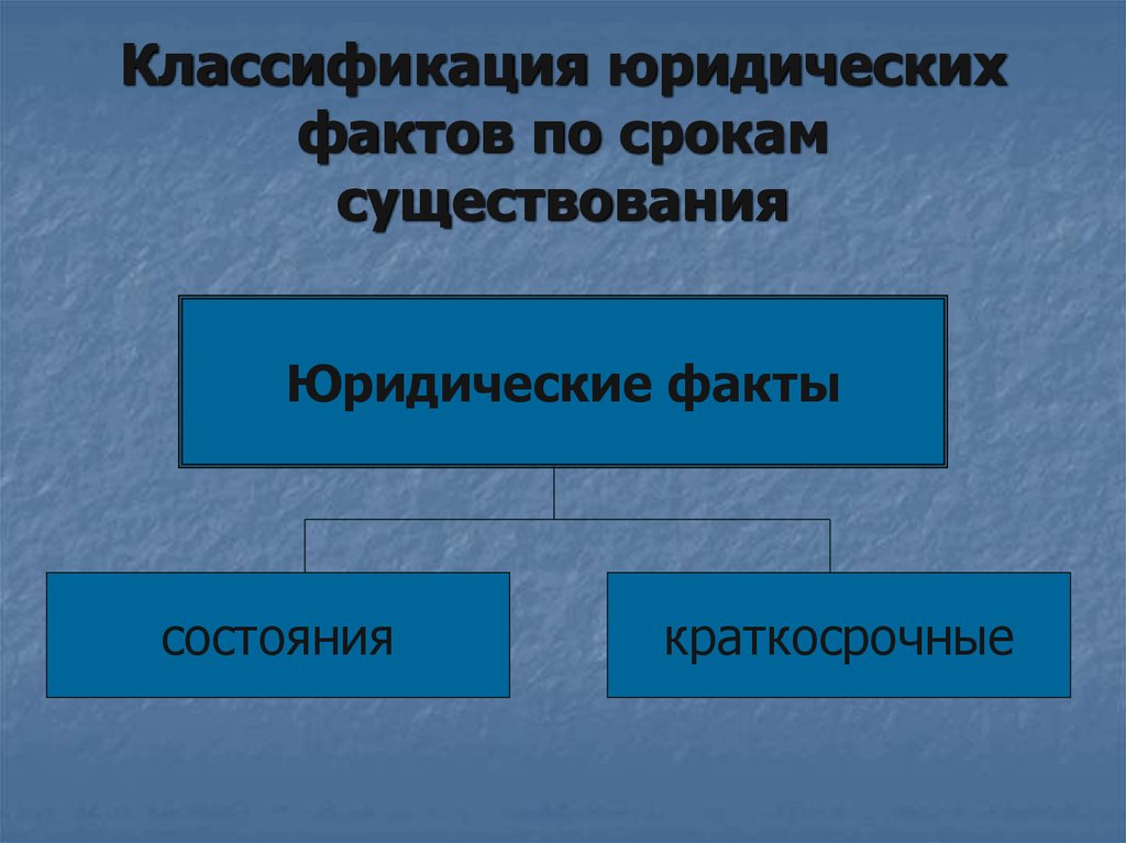 Презентация на тему юридические факты