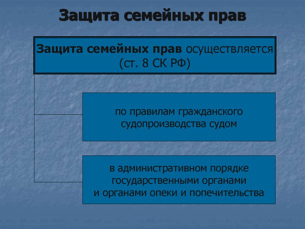 Со ссылкой на нормы ск рф составьте схему способы защиты семейных прав