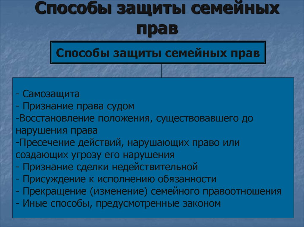 Со ссылкой на нормы ск рф составьте схему способы защиты семейных прав