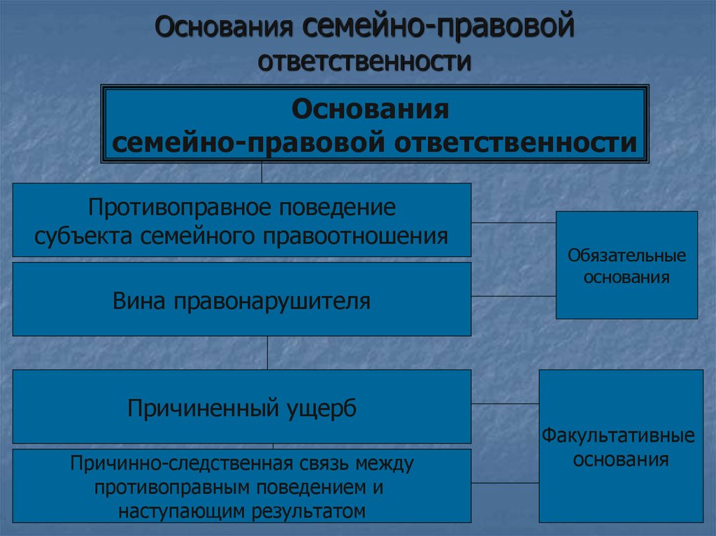 Основания семьи. Основания семейно-правовой ответственности. Виды ответственности в семейном праве. Семейное право юридическая ответственность. Виды ответственности семейного права.