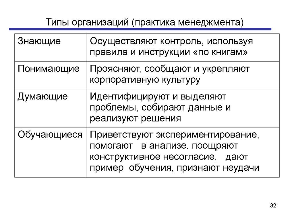 Управленческие практики