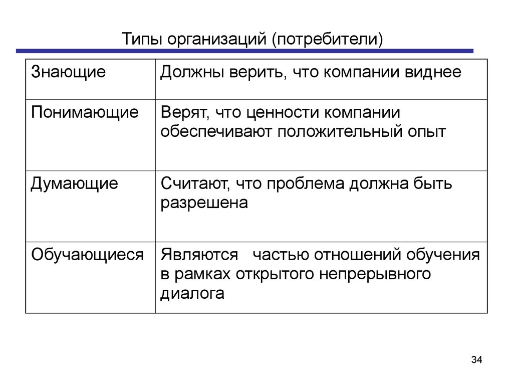 Организация потребителей. Виды потребителей организации. Типы потребителей предприятия. Типы организационных покупателей. Организационный потребитель это.