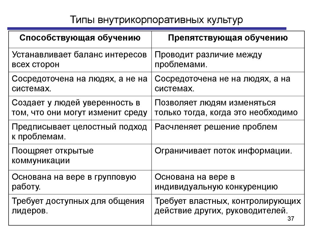 Отметьте различия. Объекты отмеченные различия таблица. Внутрикорпоративная культура презентация. Внутрикорпоративная культура примеры. Обьетуы и отмечанные различия.