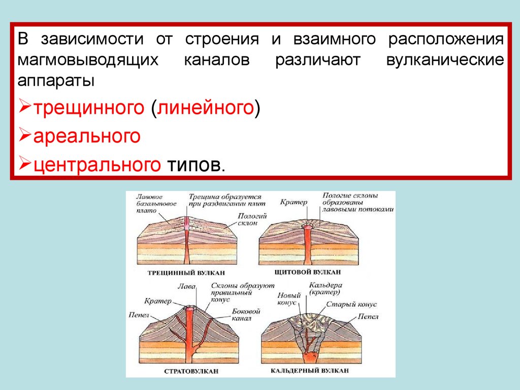 Центральный тип. Строение вулканического аппарата. Вулканические аппараты трещинного типа. Вулканы центрального и трещинного типа. Типы вулканических аппаратов.