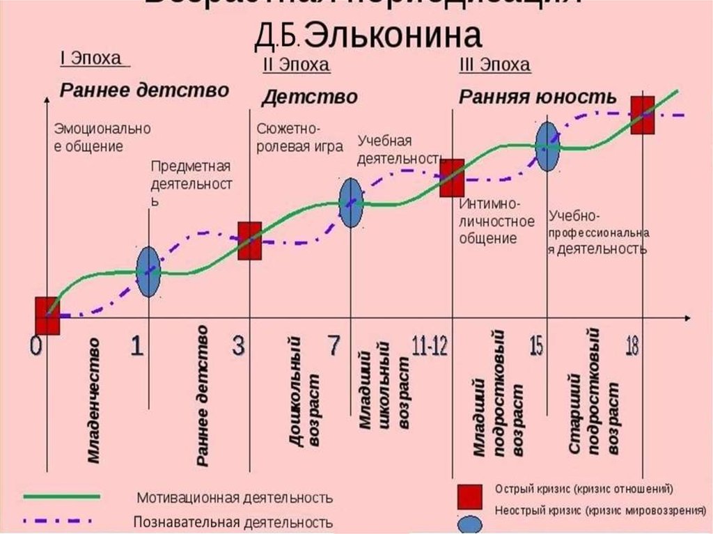 Периодизация б б эльконина. Кризисы возрастного развития по эльконину. Стадии игры Эльконин. Периодизация развития по д эльконину. Периодизация детского развития по д.б. эльконину.