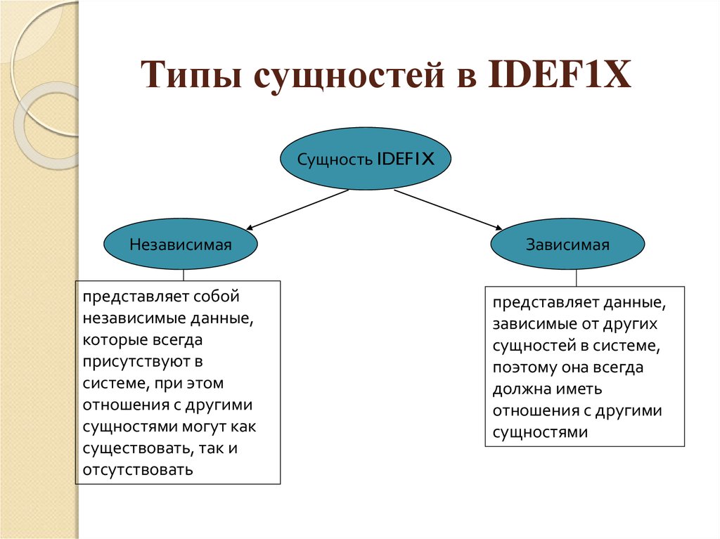 Сущность данных. Типы сущностей. Сущность Тип сущности. Виды сущностей в БД. Сущность типы сущностей БД.