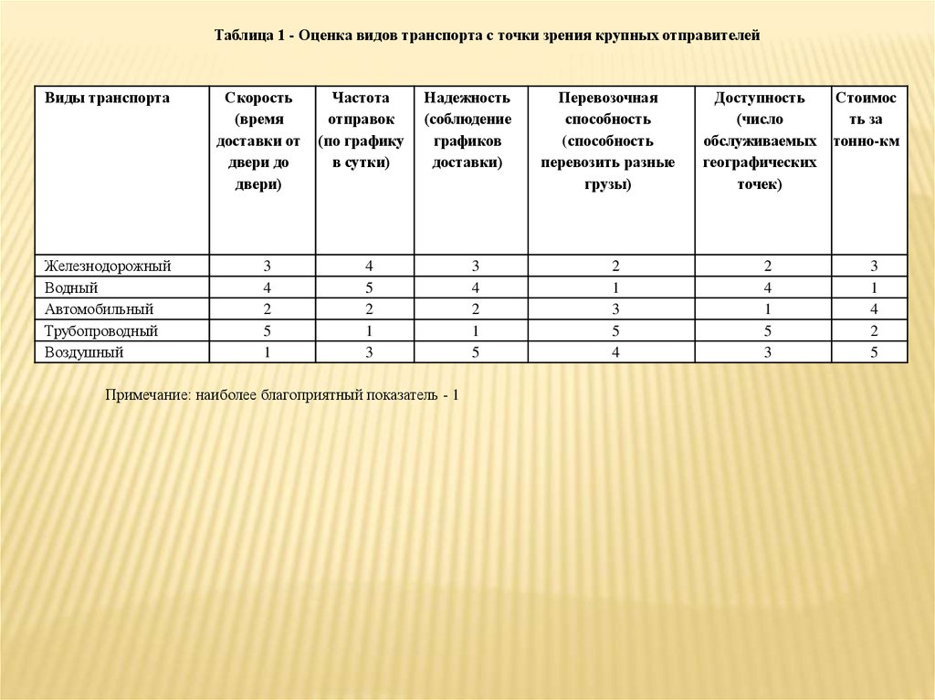 Расчет 13. Оценка видов транспорта таблица. Сравнение видов транспорта таблица. Виды оценивания с точки зрения расположения по времени.