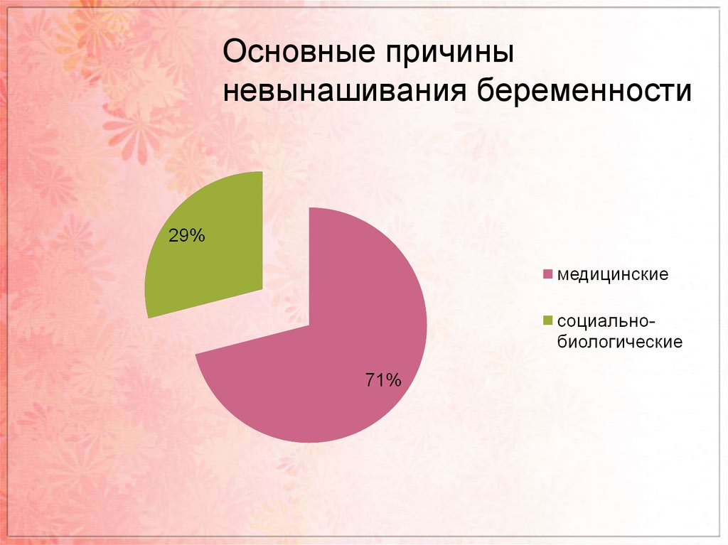 Причины беременности. Невынашивание беременности. Основные причины невынашивания. Факторы невынашиваемости беременности. Основные причины невынашивания беременности.