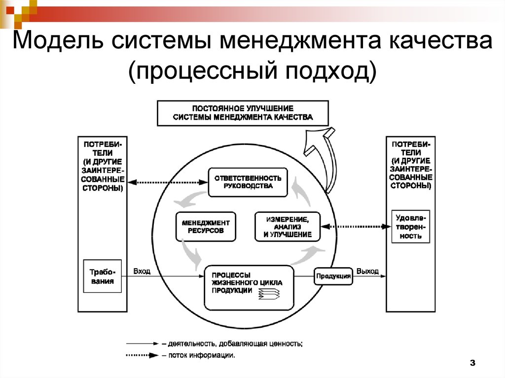 Формирование системы качества. Процессная модель системы менеджмента качества. СМК система менеджмента качества выгода.