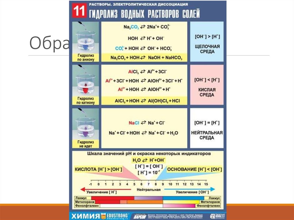 Презентация на тему гидролиз солей 10 класс