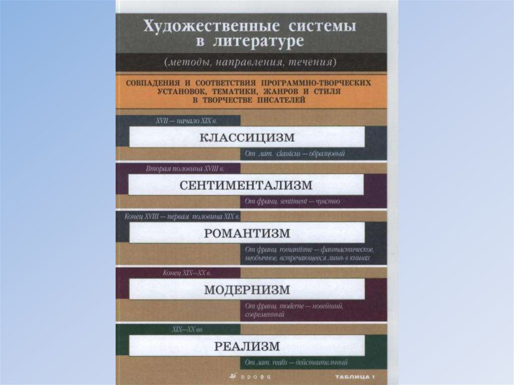 Художественной метод русской литературы. Художественные системы в литературе. Художественные методы в литературе. Художественные методы в литературе таблица. Методы и направления художественной литературы.