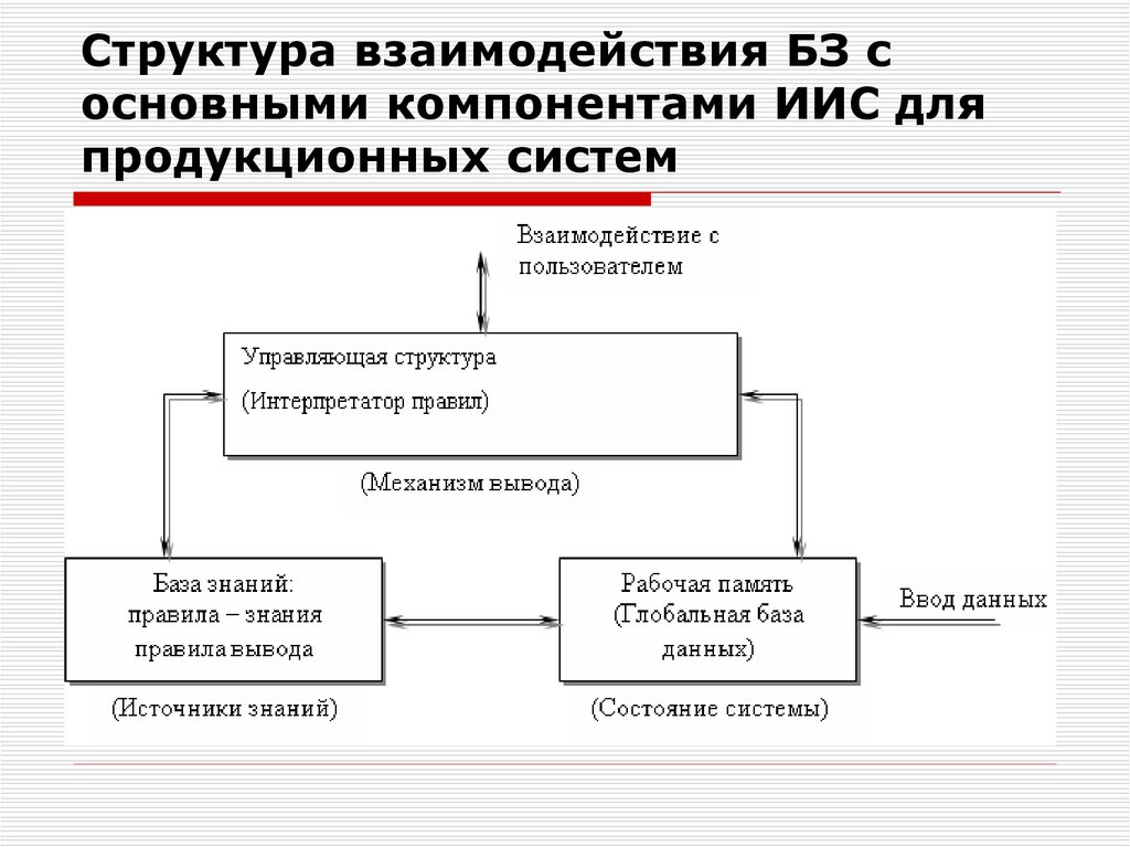 Механизм вывода. Взаимосвязь структурных элементов. Компоненты продукционной системы. Структура взаимодействия. Компоненты структуры взаимодействия.