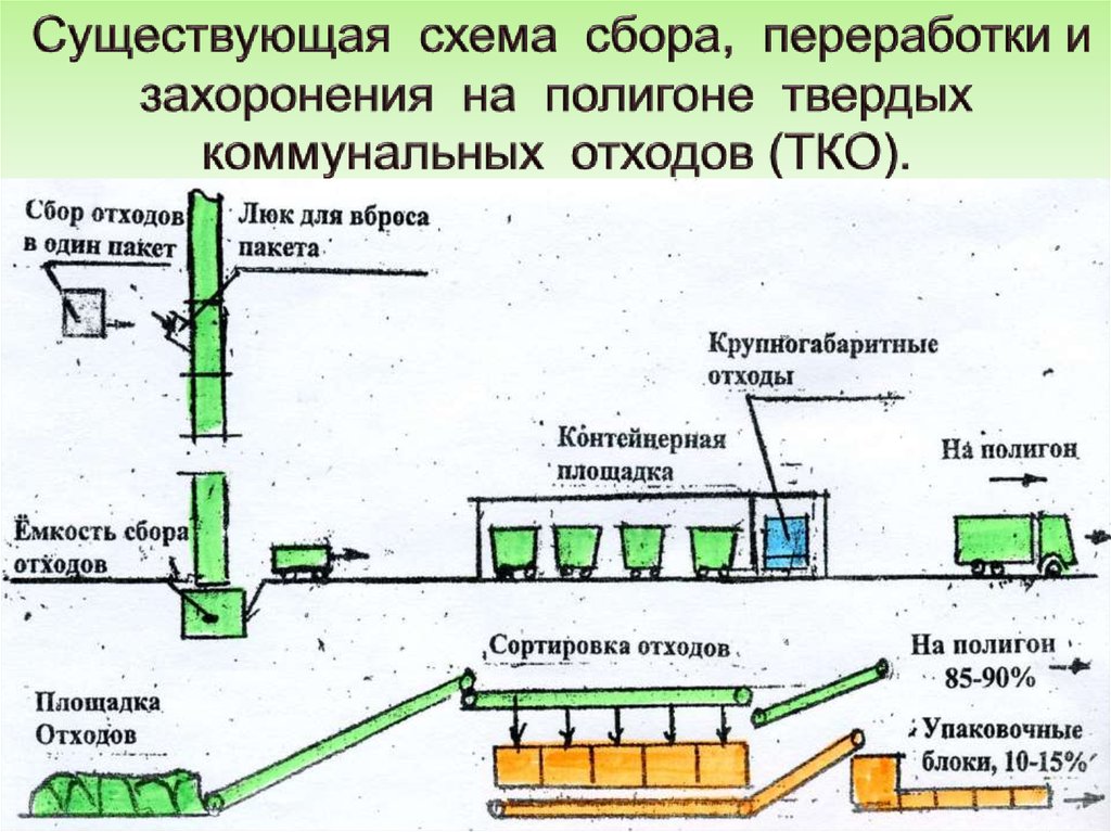 Захоронение отходов схема