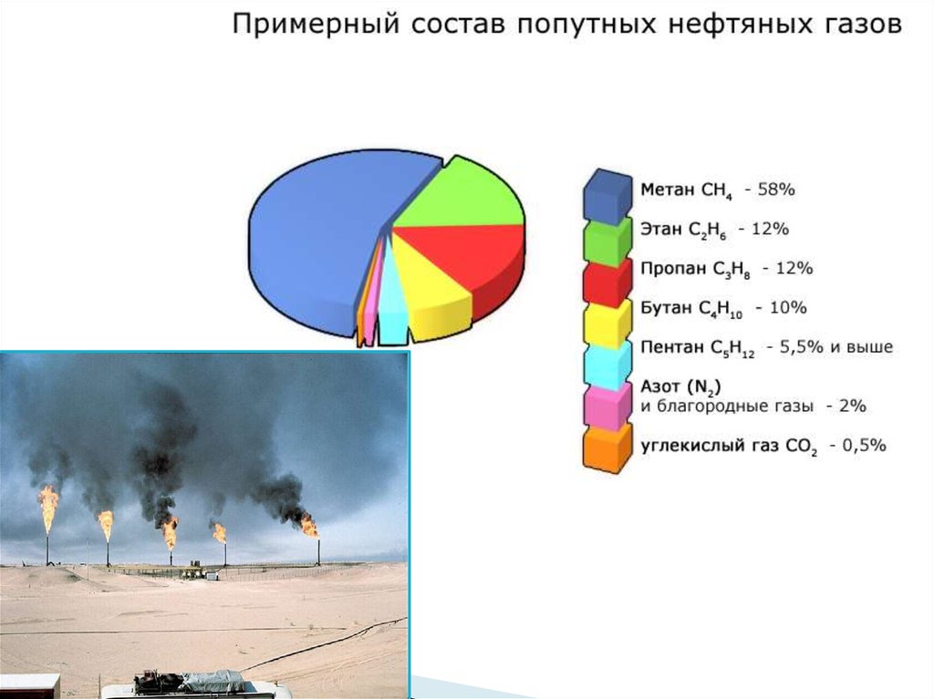 Природный и попутный газ. Попутный нефтяной ГАЗ состав. Примерный состав попутных нефтяных газов. Попутные нефтяные ГАЗЫ состоят из:. Примерный состав попутного нефтяного газа.